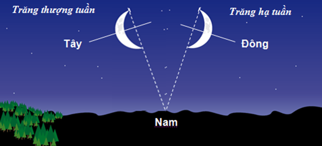 Cách xác định hướng dựa vào mặt trăng Xác định hướng bằng mặt trăng
