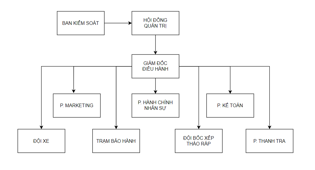 Sơ đồ tổ chức Phú Mỹ Express